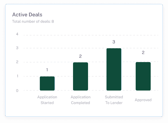 Motifi dealer portal dashboard showing live application status